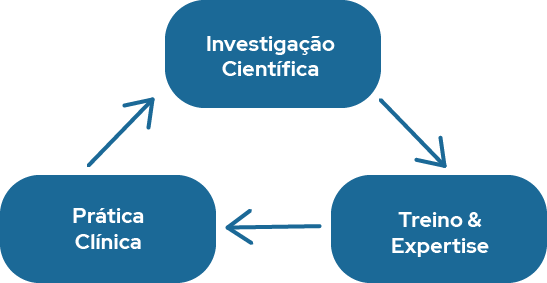 Investigação Científica, Prática Clínica, Treino & Expertise
