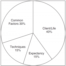    Figura 1. Factores que influenciam os resultados terapêuticos (Lambert & Barley, 2001) [34]